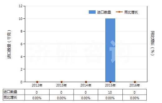 2012-2016年中國其他廢油(HS27109900)進口量及增速統計
